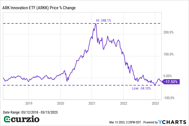 ARK Innovation ETF (ARKK) Price % Change 2018-2023 - Line chart
